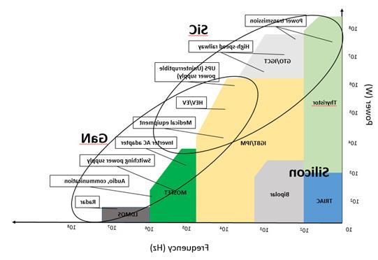 How does Gallium Nitride fit into the Next Generation of High Performance Electronics?