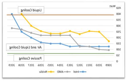 Own Illustration of HPC chip power development in perspective of possible cooling options.