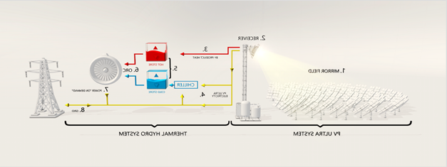 The Raygen Solar power plant